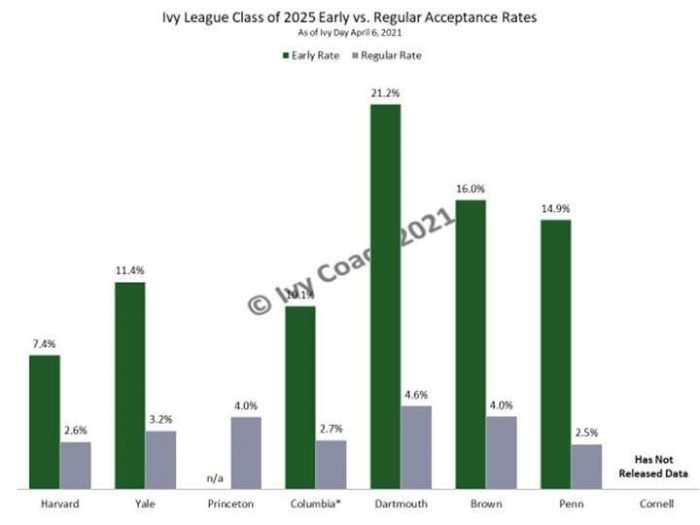 A graph of regular acceptance rates in the Ivy League.